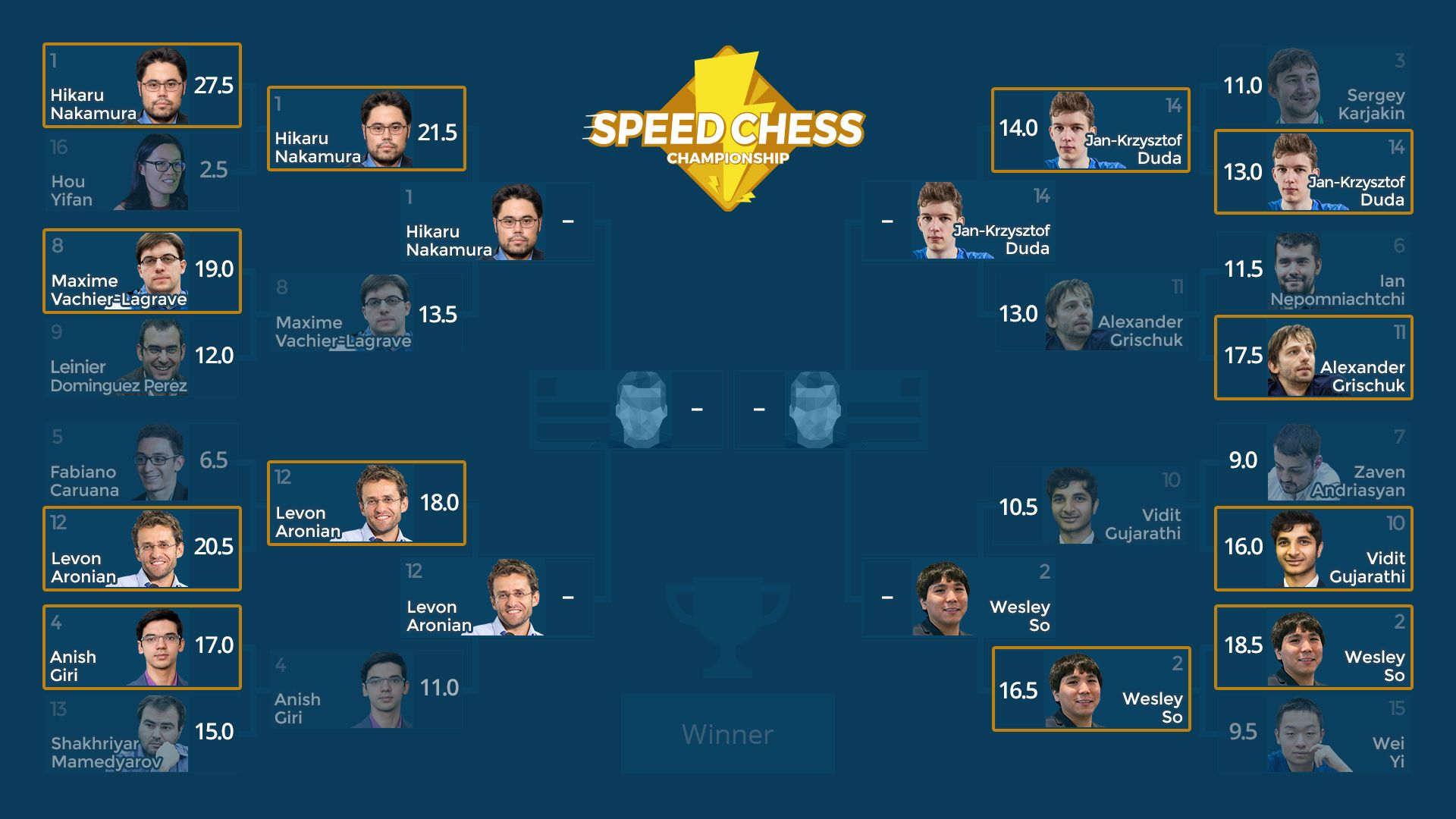 Hikaru Nakamura zwycięzcą Speed Chess Championship PZSzach